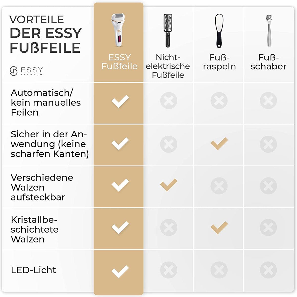 Essy Hornhautentferner Elektrisch Testsieger Mit 5 Ersatzrollen Hornhaut Entfernen Elektrischer Hornhautentferner Fußpflegegerät Pediküre Set Elektronisch Fußpflege Hornhautfeile (White)