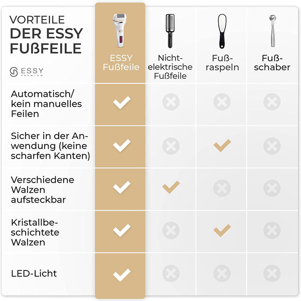 Essy Hornhautentferner Elektrisch Testsieger Mit 5 Ersatzrollen Hornhaut Entfernen Elektrischer Hornhautentferner Fußpflegegerät Pediküre Set Elektronisch Fußpflege Hornhautfeile (White)